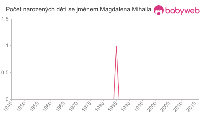Počet dětí narozených se jménem Magdalena Mihaila
