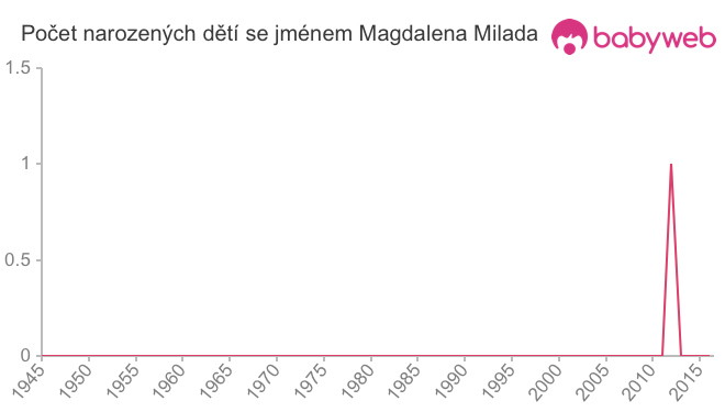 Počet dětí narozených se jménem Magdalena Milada