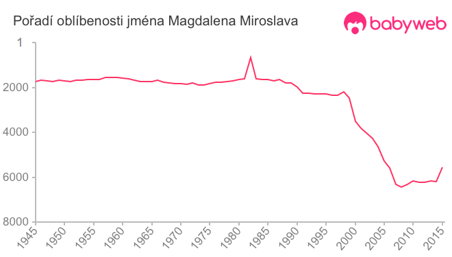 Pořadí oblíbenosti jména Magdalena Miroslava