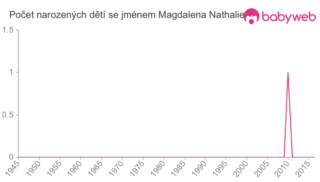 Počet dětí narozených se jménem Magdalena Nathalie