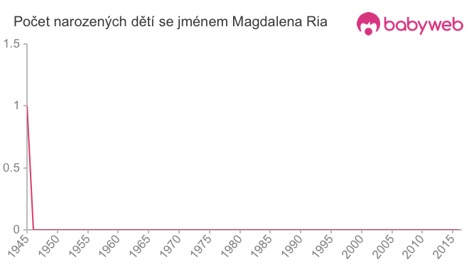 Počet dětí narozených se jménem Magdalena Ria