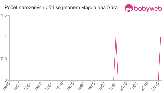 Počet dětí narozených se jménem Magdalena Sára