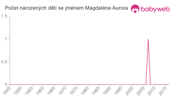 Počet dětí narozených se jménem Magdaléna Aurora