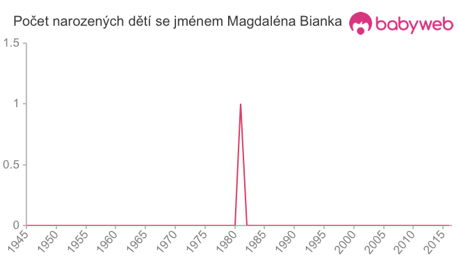 Počet dětí narozených se jménem Magdaléna Bianka