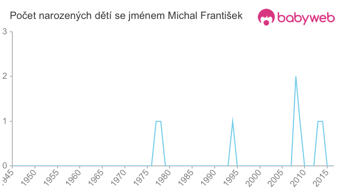 Počet dětí narozených se jménem Michal František