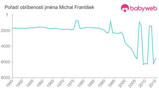 Pořadí oblíbenosti jména Michal František