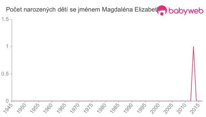 Počet dětí narozených se jménem Magdaléna Elizabeth