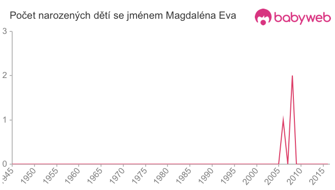 Počet dětí narozených se jménem Magdaléna Eva