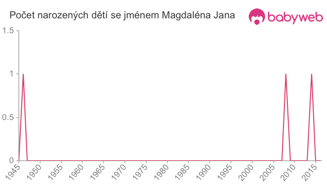 Počet dětí narozených se jménem Magdaléna Jana