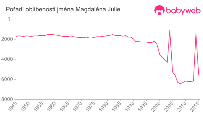 Pořadí oblíbenosti jména Magdaléna Julie