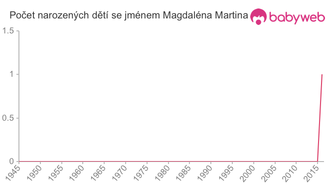 Počet dětí narozených se jménem Magdaléna Martina