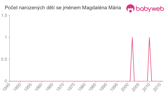 Počet dětí narozených se jménem Magdaléna Mária