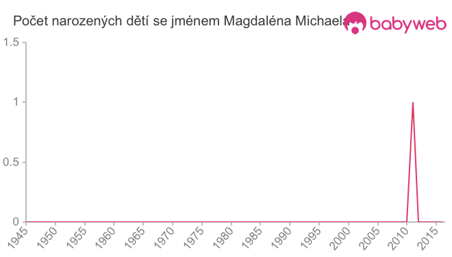 Počet dětí narozených se jménem Magdaléna Michaela