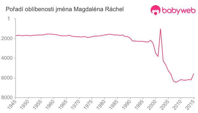 Pořadí oblíbenosti jména Magdaléna Ráchel