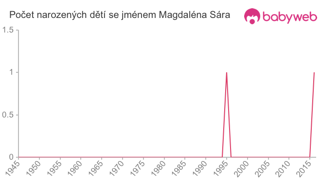 Počet dětí narozených se jménem Magdaléna Sára