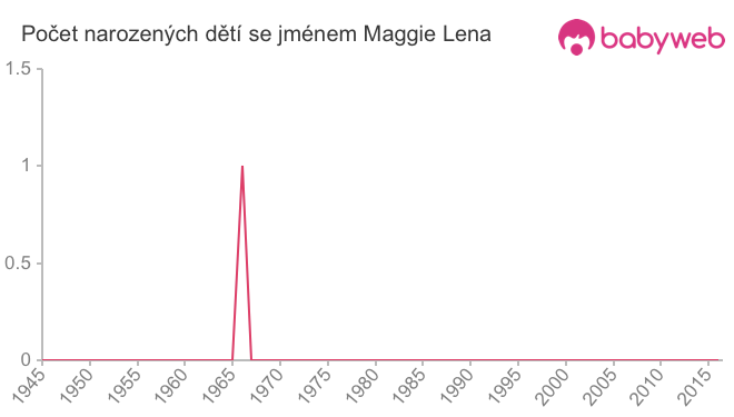 Počet dětí narozených se jménem Maggie Lena