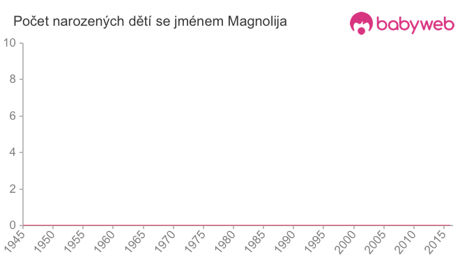 Počet dětí narozených se jménem Magnolija
