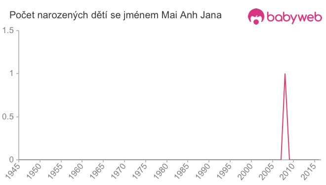 Počet dětí narozených se jménem Mai Anh Jana