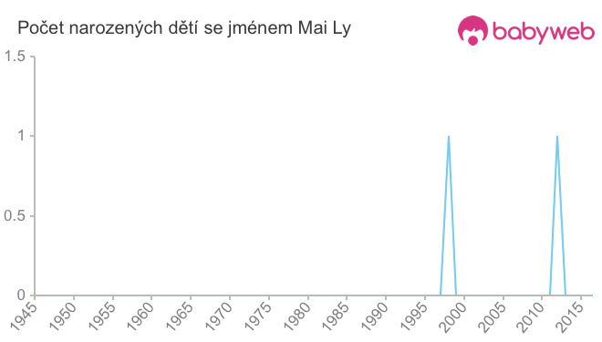 Počet dětí narozených se jménem Mai Ly