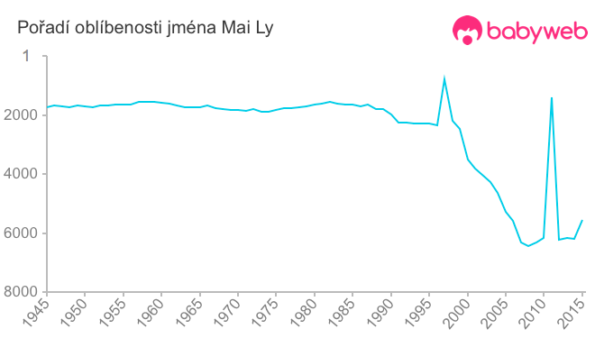 Pořadí oblíbenosti jména Mai Ly