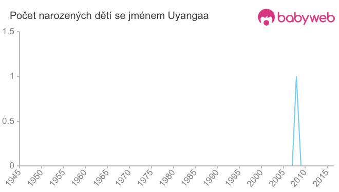 Počet dětí narozených se jménem Uyangaa