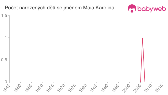 Počet dětí narozených se jménem Maia Karolina