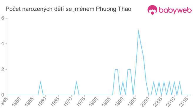 Počet dětí narozených se jménem Phuong Thao