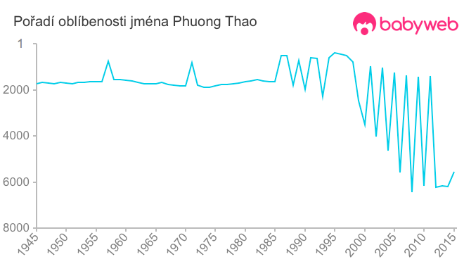 Pořadí oblíbenosti jména Phuong Thao
