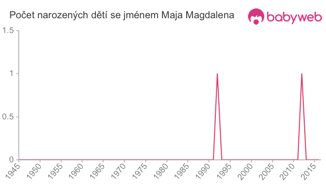 Počet dětí narozených se jménem Maja Magdalena
