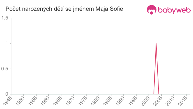 Počet dětí narozených se jménem Maja Sofie