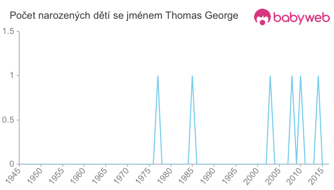 Počet dětí narozených se jménem Thomas George