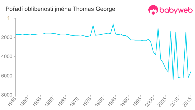 Pořadí oblíbenosti jména Thomas George