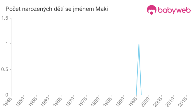 Počet dětí narozených se jménem Maki