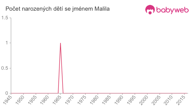 Počet dětí narozených se jménem Malila