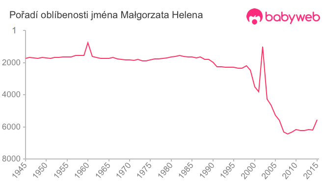 Pořadí oblíbenosti jména Małgorzata Helena