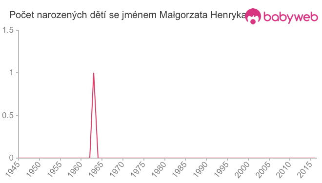 Počet dětí narozených se jménem Małgorzata Henryka