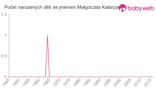 Počet dětí narozených se jménem Małgorzata Katarzyna