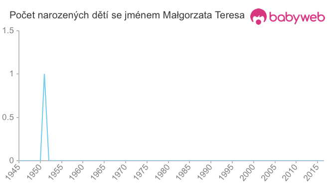 Počet dětí narozených se jménem Małgorzata Teresa