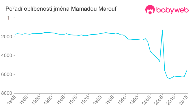 Pořadí oblíbenosti jména Mamadou Marouf