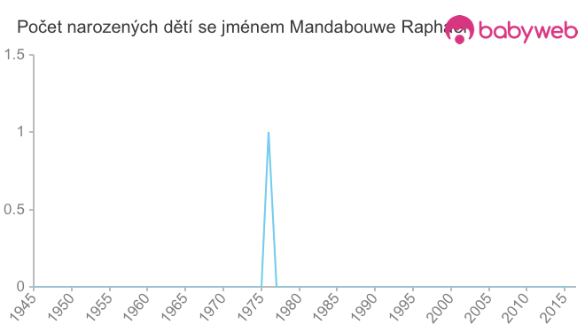 Počet dětí narozených se jménem Mandabouwe Raphael