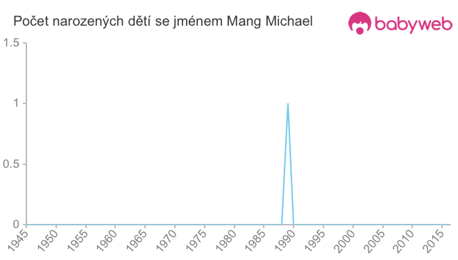 Počet dětí narozených se jménem Mang Michael