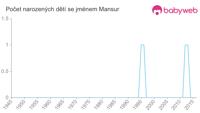 Počet dětí narozených se jménem Mansur