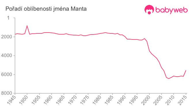 Pořadí oblíbenosti jména Manta