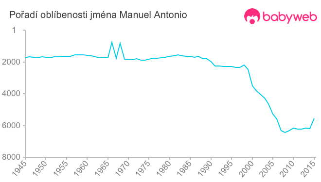 Pořadí oblíbenosti jména Manuel Antonio