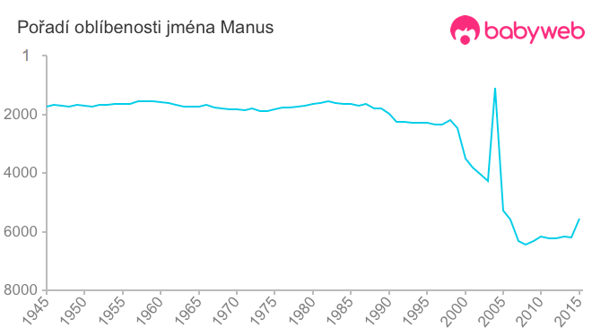 Pořadí oblíbenosti jména Manus