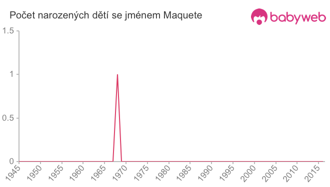 Počet dětí narozených se jménem Maquete