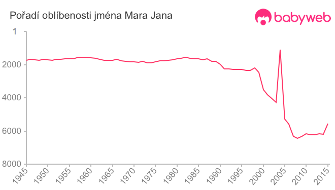 Pořadí oblíbenosti jména Mara Jana