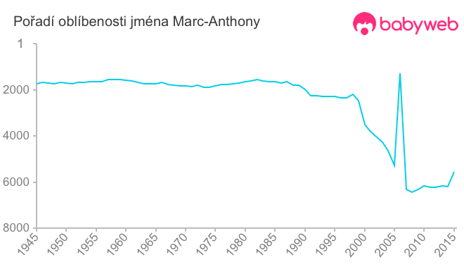 Pořadí oblíbenosti jména Marc-Anthony