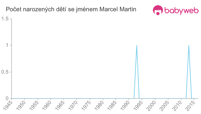 Počet dětí narozených se jménem Marcel Martin