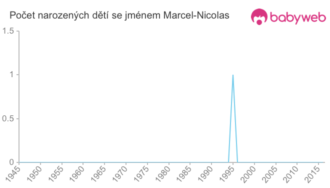 Počet dětí narozených se jménem Marcel-Nicolas